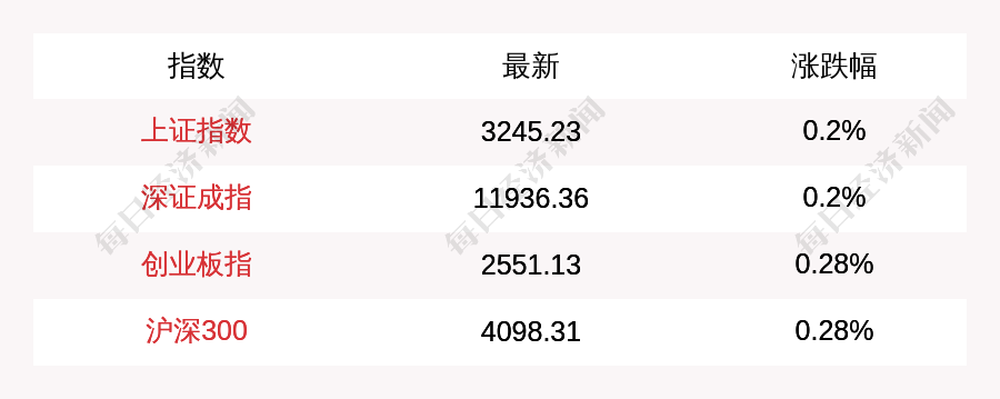 上证论坛-2月7日A股三大指数集体高开，上证指数涨0.2%，创业板指涨(1)