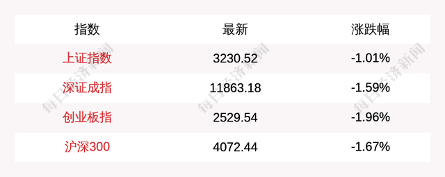 股票论坛大厅-2月6日上证指数早盘下跌1.01%，创业板指下跌1.96%(1)