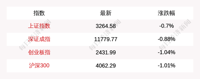 上证论坛-2月24日上证指数早盘下跌0.7%，创业板指下跌1.04%(1)