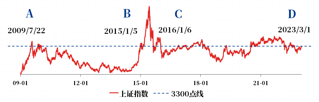 上证论坛-上证指数3300，何时加仓？9张图看懂基金投资！(11)