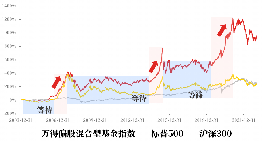 上证论坛-上证指数3300，何时加仓？9张图看懂基金投资！(16)