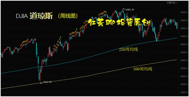 道琼斯论坛-美股三大指数连续重挫，美股要崩盘了吗？(5)