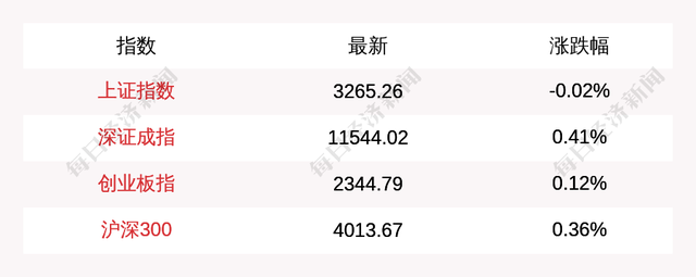 上证论坛-3月23日上证指数早盘下跌0.02%，创业板指上涨0.12%(1)