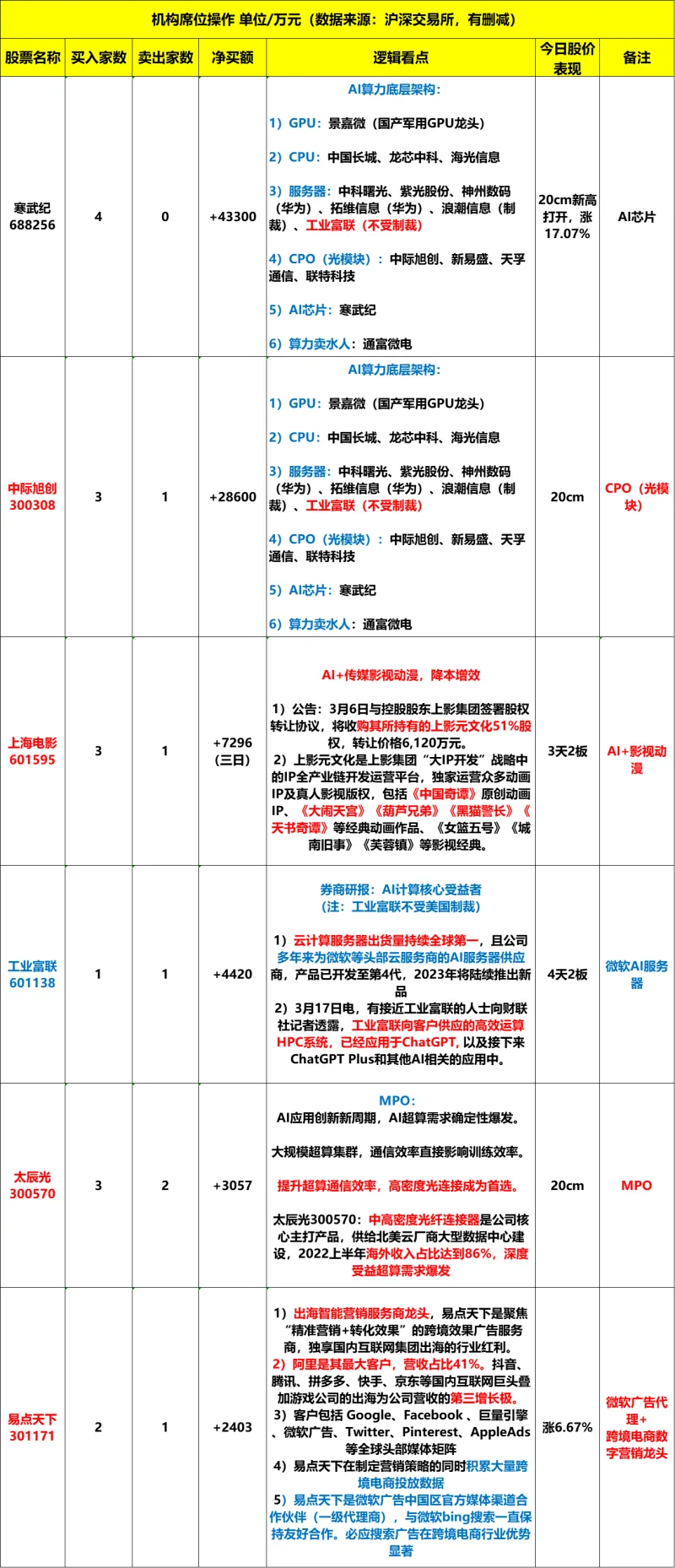 股票论坛大厅-03.22龙虎榜：AI算力这个细分领域值得关注！(3)