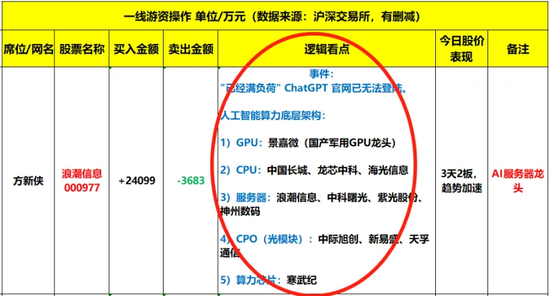 股票论坛大厅-03.22龙虎榜：AI算力这个细分领域值得关注！(1)