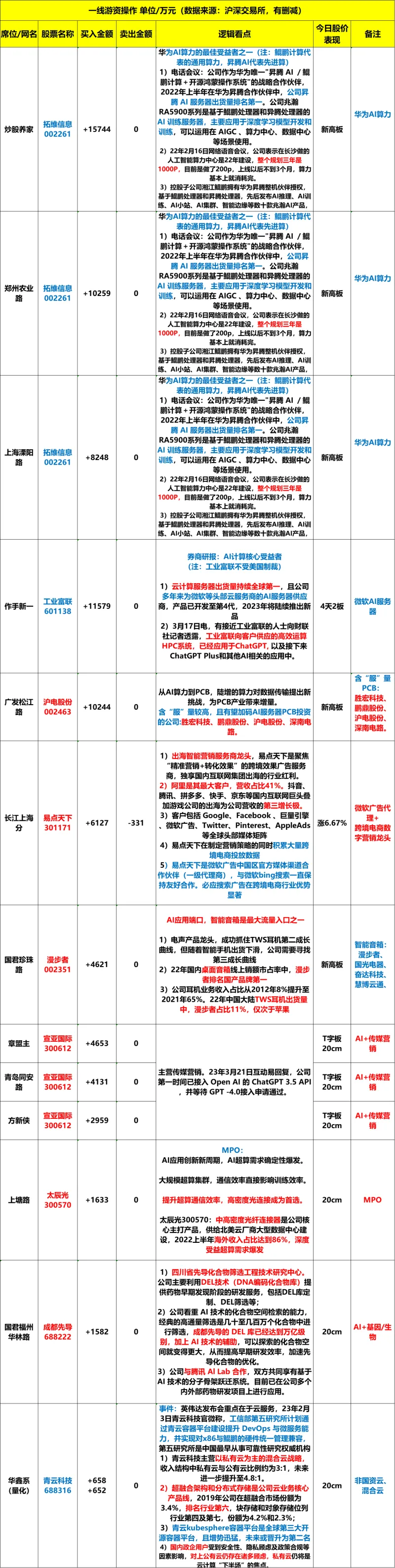 股票论坛大厅-03.22龙虎榜：AI算力这个细分领域值得关注！(4)