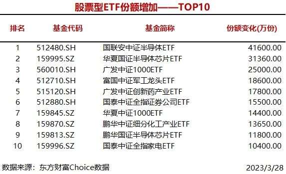 股票论坛大厅-3只股票型ETF份额增加超2亿份 国联安中证半导体ETF(1)