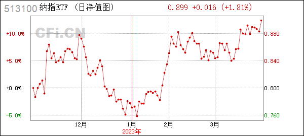 纳斯达克论坛-纳斯达克100交易型开放式指数证券投资基金暂停申购、赎(1)