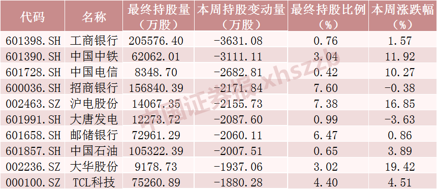 股票论坛大厅-北向资金大调仓！大手笔加仓这些股票（附名单）(2)