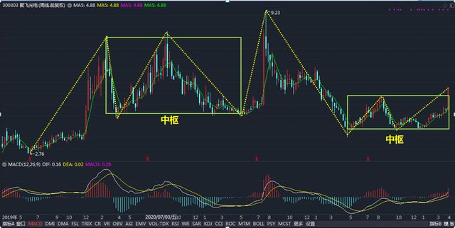 个股行情分析-股票个股分析100：聚飞光电（300303）(3)