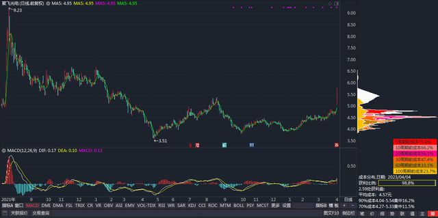 个股行情分析-股票个股分析100：聚飞光电（300303）(5)