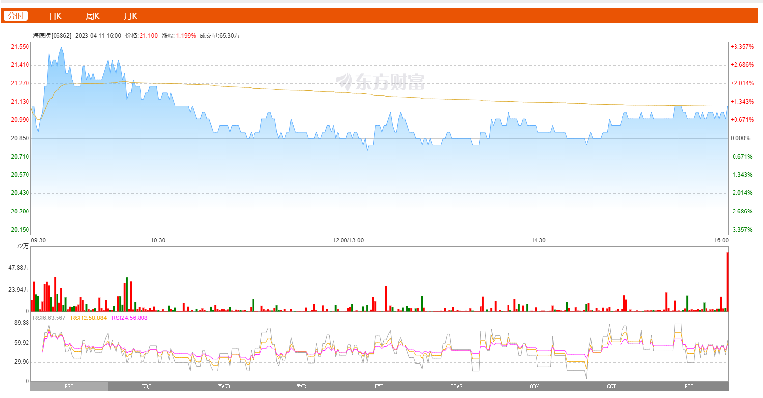 股票论坛大厅-海底捞4月11日股票动态：录得涨幅1.20%，稳居5日线上方(1)