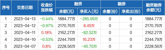 纳斯达克论坛-纳斯达克：融资净偿还285.99万元，融资余额1884.77万元(3)