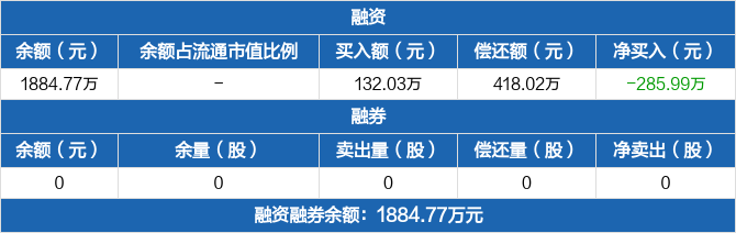 纳斯达克论坛-纳斯达克：融资净偿还285.99万元，融资余额1884.77万元(2)