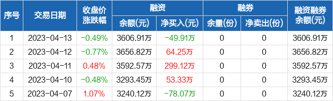 道琼斯论坛-纳斯达克ETF：融资净偿还49.91万元，融资余额3606.91万元(3)