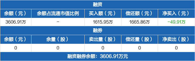 道琼斯论坛-纳斯达克ETF：融资净偿还49.91万元，融资余额3606.91万元(2)