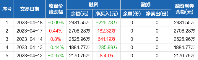 纳斯达克论坛-纳斯达克：融资净偿还226.73万元，融资余额2481.55万元(2)