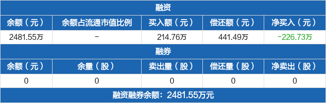 纳斯达克论坛-纳斯达克：融资净偿还226.73万元，融资余额2481.55万元(1)