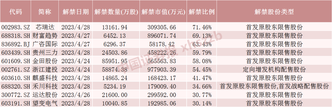 股票知识论坛-下周解禁市值大降近50%！这只股票解禁近百亿（附名单）(4)
