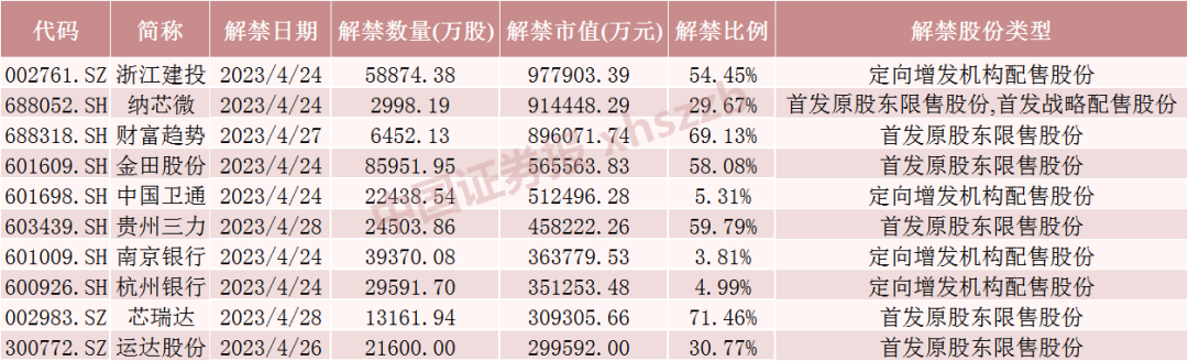 股票知识论坛-下周解禁市值大降近50%！这只股票解禁近百亿（附名单）(1)