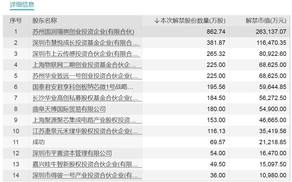 股票知识论坛-下周解禁市值大降近50%！这只股票解禁近百亿（附名单）(3)