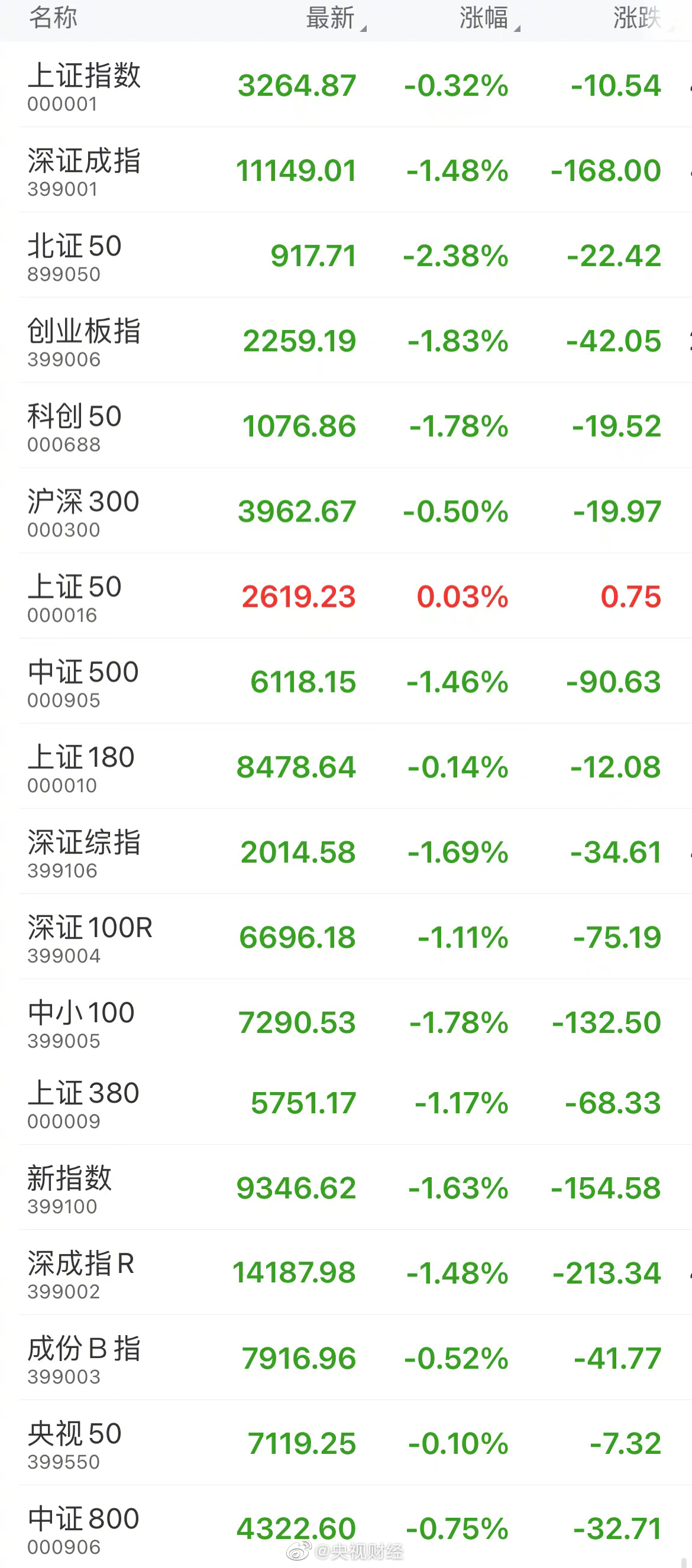 深证论坛-收盘：上证指数跌0.32%，深证成指跌1.48%，创业板指跌1.83%(1)