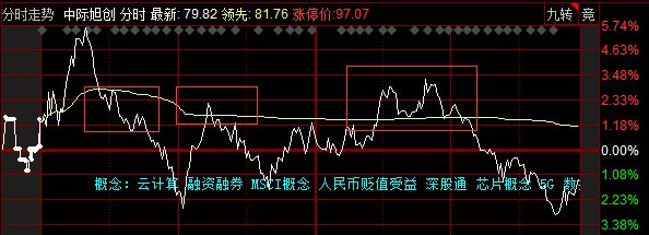 个股行情分析-股票大作手：机会是跌出来的！(2)