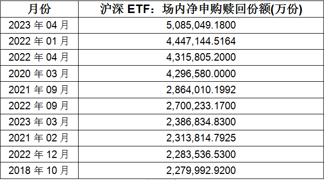 股票交易论坛-创历史记录！4月股票型ETF净申购份额超500亿份(1)