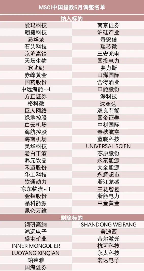 个股行情分析-股票分析。MSCI大动作 这些中国股票被纳入（附名单）(1)