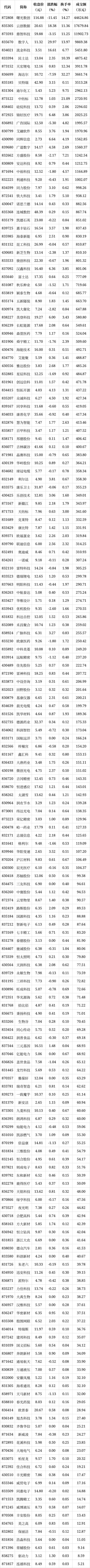股票论坛大厅-北交所股票成交概况：132股上涨，48股下跌(1)