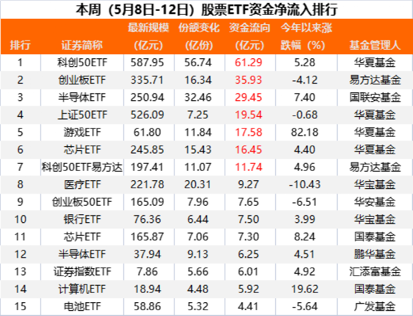 股票论坛大厅-本周股票ETF净流入资金超200亿 科创50ETF单周吸金超60亿(1)