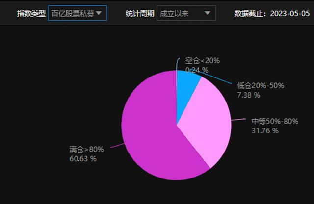 股票论坛大厅-年内首次！百亿股票私募仓位指数连续两周站上80%(2)