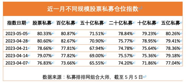 股票论坛大厅-年内首次！百亿股票私募仓位指数连续两周站上80%(1)