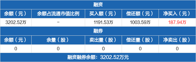 纳斯达克论坛-纳斯达克ETF：融资净买入187.94万元，融资余额3202.52万元(2)