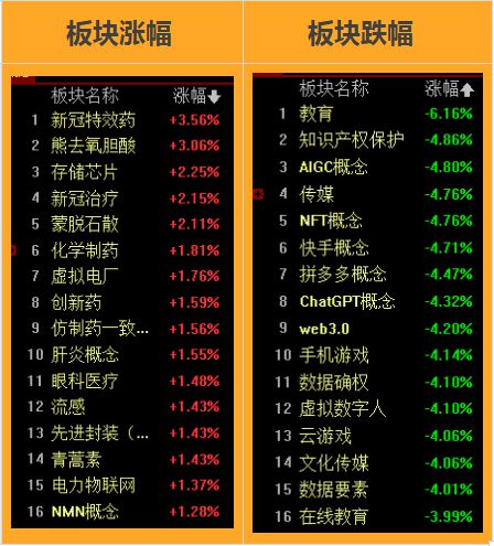 深证论坛-中特估再度退潮 存量博弈轮动加快 上证指数 深证成指 创业板指数(4)