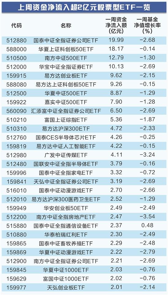 股票论坛大厅-抄底资金进场 29只股票型ETF净流入额均超2亿(2)