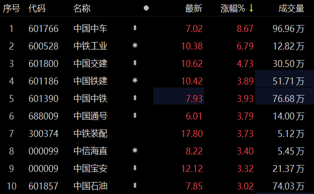股票分享论坛-“中字头”股票表现活跃 中国中车涨超8%(1)