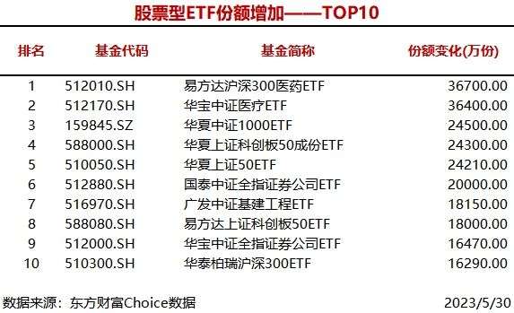 个股行情分析-6只股票型ETF份额增加超2亿份 易方达沪深300医药ETF增加3.67亿份(1)