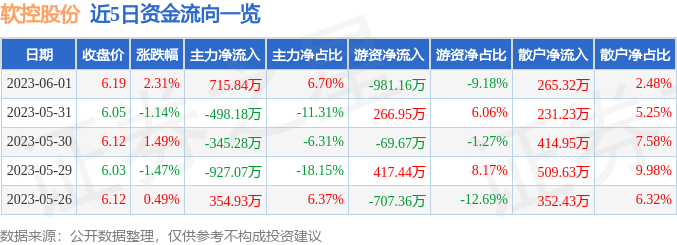 股票论坛大厅-股票行情快报：软控股份（002073）6月1日主力资金净买入715.84万元(1)