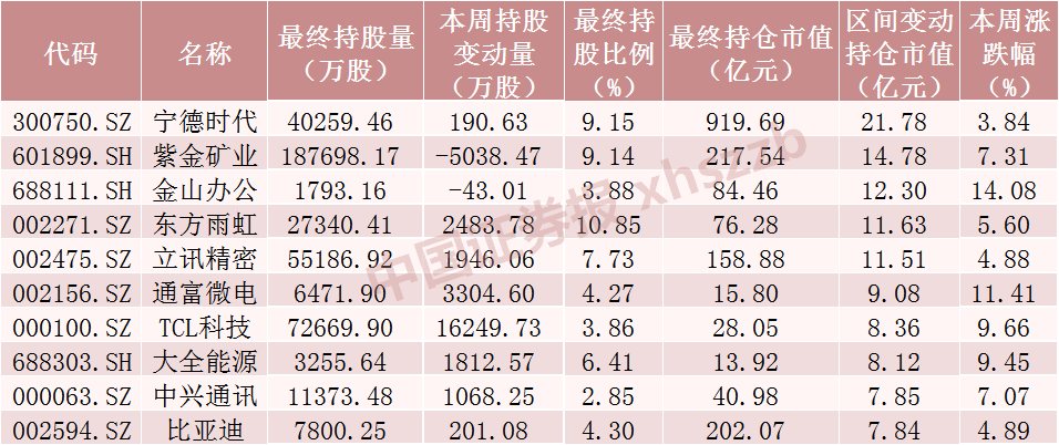 股票论坛大厅-北向资金大调仓！大手笔加仓这些股票（附名单）(2)