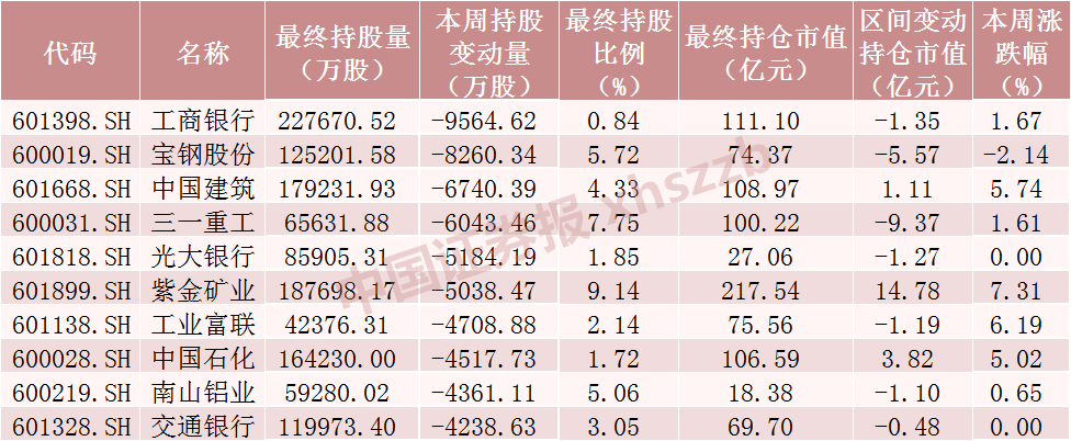 股票论坛大厅-北向资金大调仓！大手笔加仓这些股票（附名单）(4)