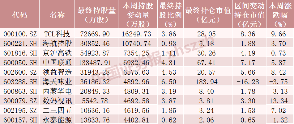 股票论坛大厅-北向资金大调仓！大手笔加仓这些股票（附名单）(1)
