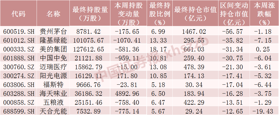 股票论坛大厅-北向资金大调仓！大手笔加仓这些股票（附名单）(5)