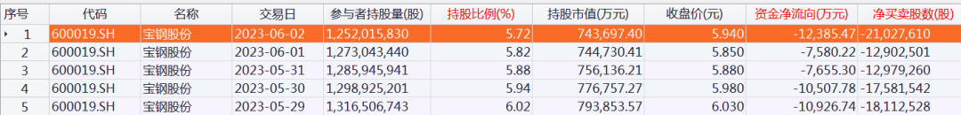 股票论坛大厅-北向资金大调仓！大手笔加仓这些股票（附名单）(6)