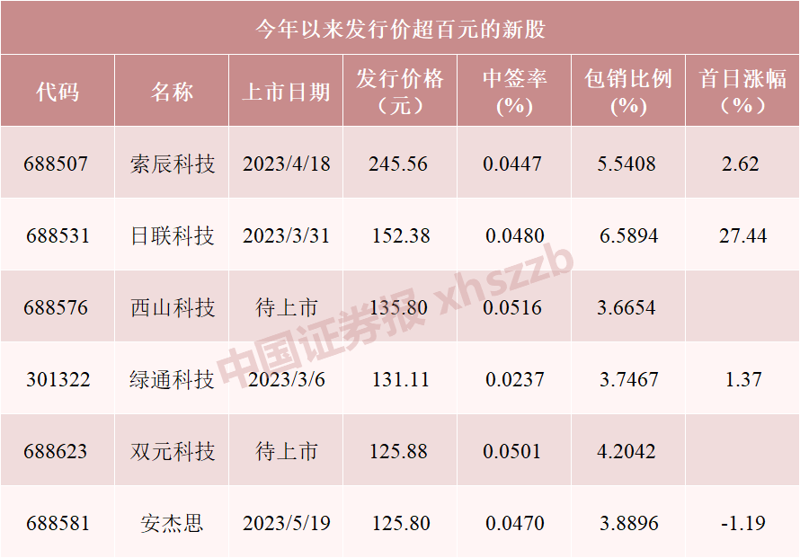 股票论坛大厅-一股票论坛签近7万！今年以来第三高价新股来了(1)