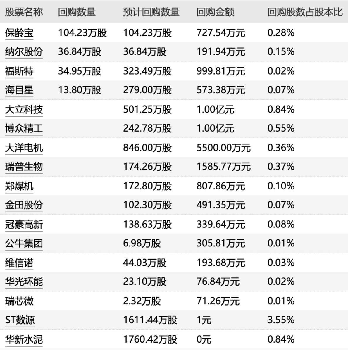 股票论坛大厅-A股股票回购一股票论坛览｜13家公司披露回购预案(1)