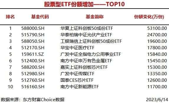 股票论坛大厅-两只股票型ETF份额增加超2亿份，华夏上证科创板50成份ETF增加5.31亿份(1)