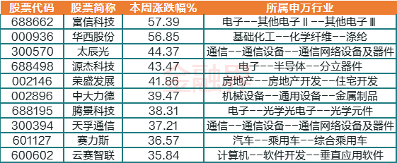 股票论坛大厅-本周十大牛熊股：CPO、光模块跑出6只牛股，这4股集体暴跌逾7成(1)