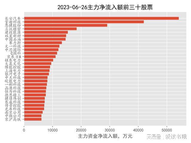 股票分享论坛-2023-06-26，主力净流入前三十名股票名单(1)