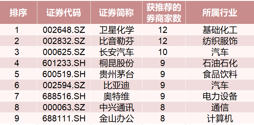 股票分享论坛-6月券商青睐621只股票，这9只最受捧(1)